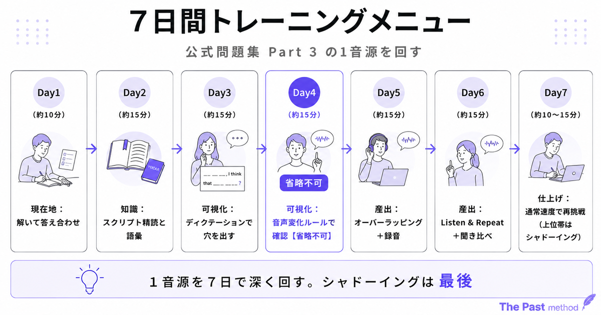 7日間トレーニングメニューをDay1からDay7までタイムラインで示した図