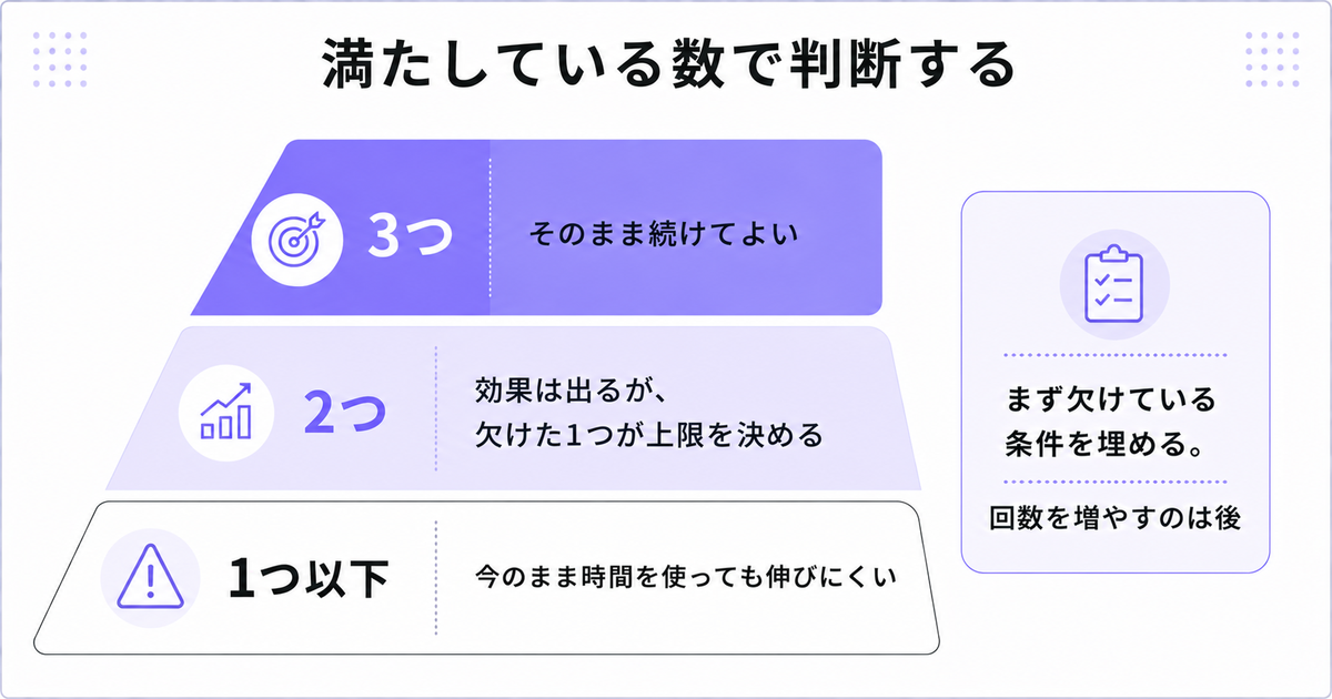 満たしている条件の数（3つ・2つ・1つ以下）ごとに、AI英会話を使うべきかの判断を示した早見表