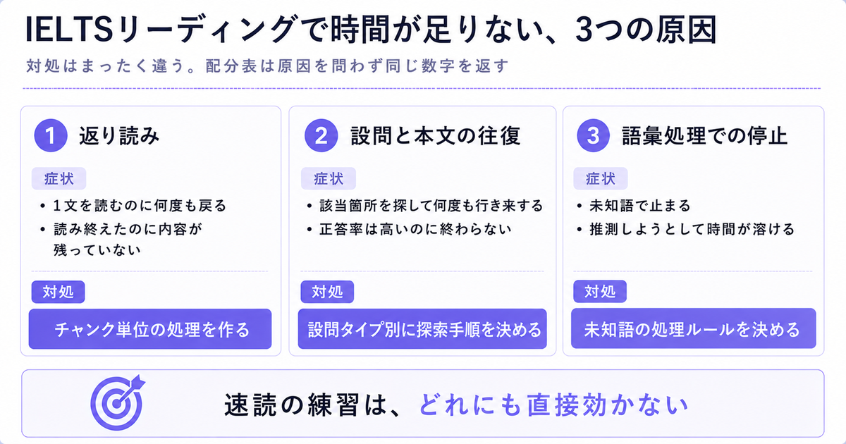 IELTSリーディングで時間が足りない3つの原因。返り読み、設問と本文の往復、語彙処理での停止
