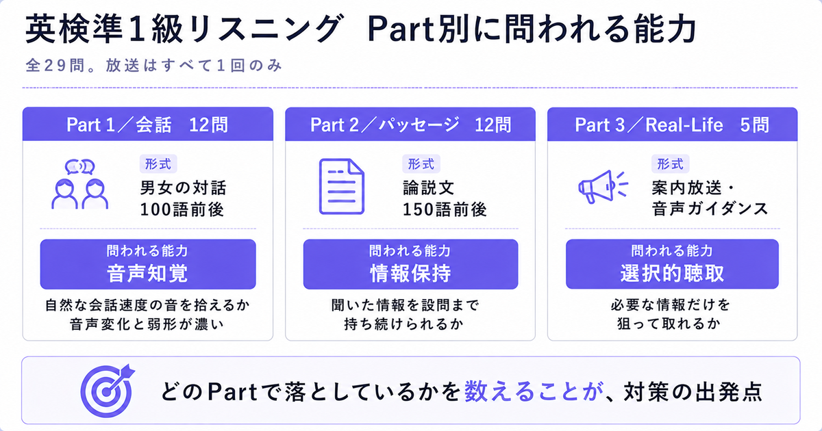 英検準1級リスニングのPart別に問われる能力。Part1は音声知覚、Part2は情報保持、Part3は選択的聴取