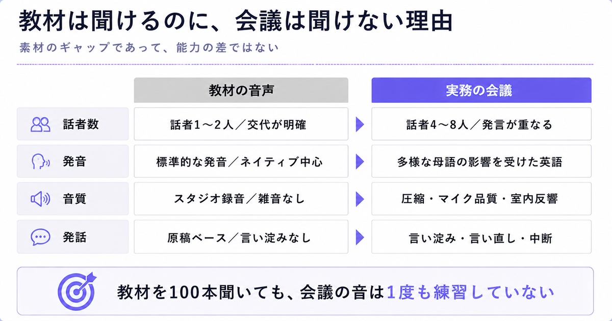 教材の音声と実務の会議の音声の違いを示す対比表。話者数、発音、音質、発話の4項目