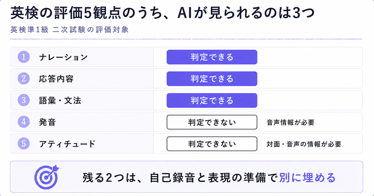 英検準1級二次試験の評価5観点のうち、AIが判定できる3つとできない2つを示した表