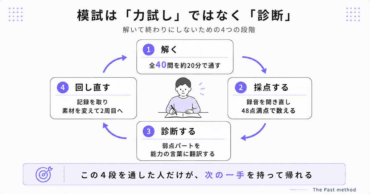 模試を診断として使う4段サイクル。解く（全40問を約20分）→採点する（録音を聞き直し48点満点）→診断する（弱点パートを能力の言葉に翻訳）→回し直す（記録を取り2周目へ）を循環図で示した図