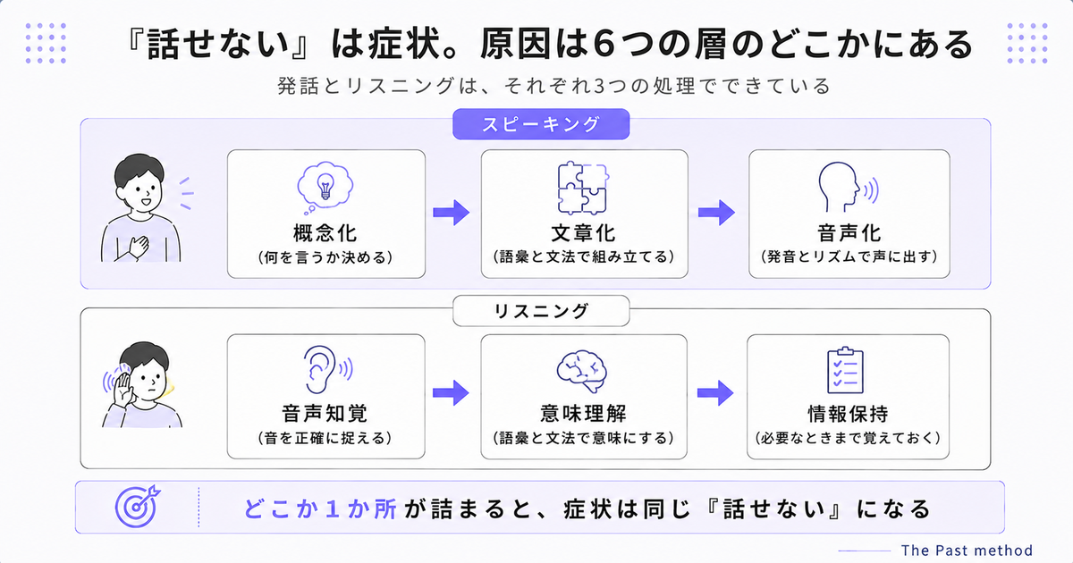 「話せない」を6層に分解した図。スピーキングは概念化・文章化・音声化、リスニングは音声知覚・意味理解・情報保持