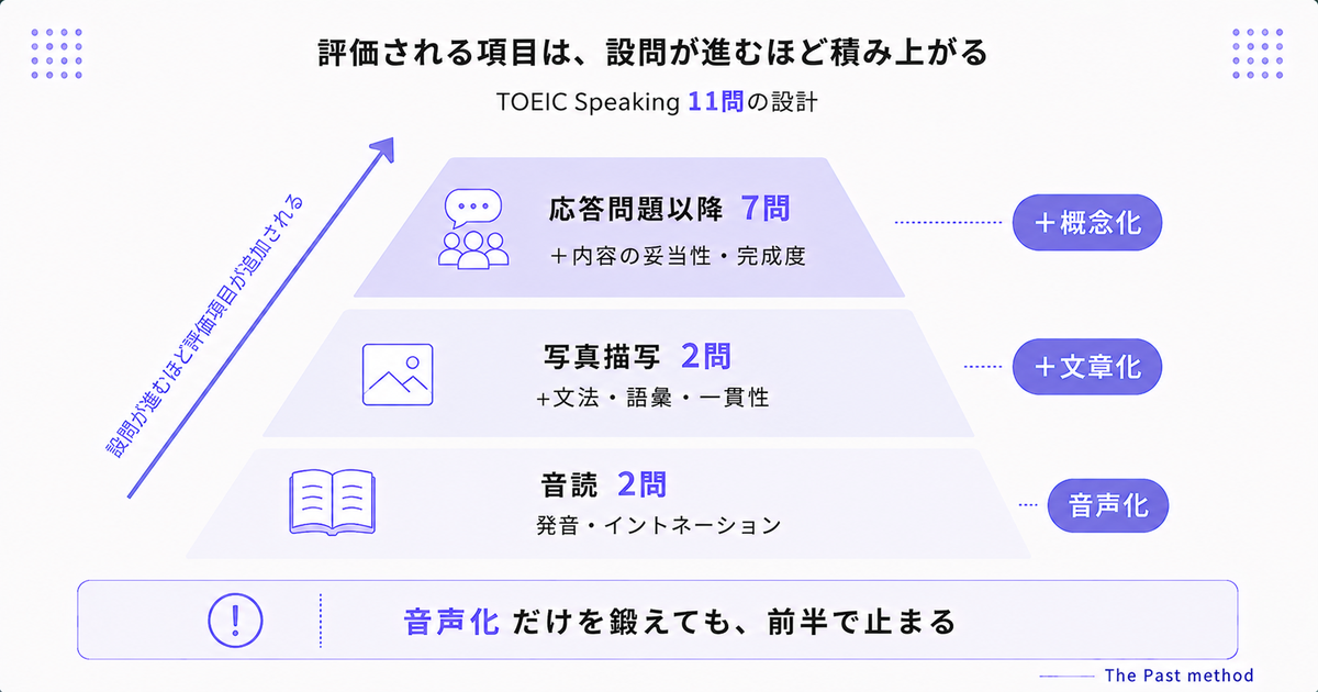 評価される項目が設問を追うごとに積み上がることを示す3段の図。下段は音読で発音とイントネーション、中段は写真描写で文法・語彙・一貫性が加わり、上段は応答問題以降で内容の妥当性と完成度が加わる