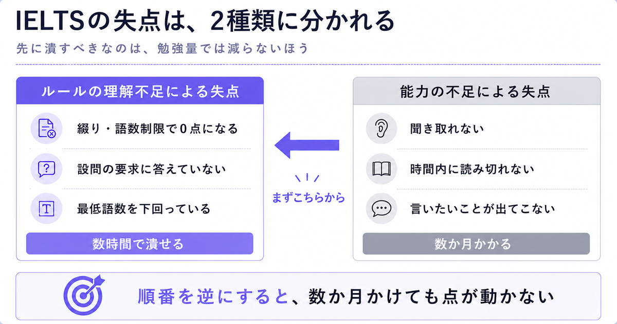 IELTSの失点はルールの理解不足と能力の不足の2種類に分かれることを示す対比図