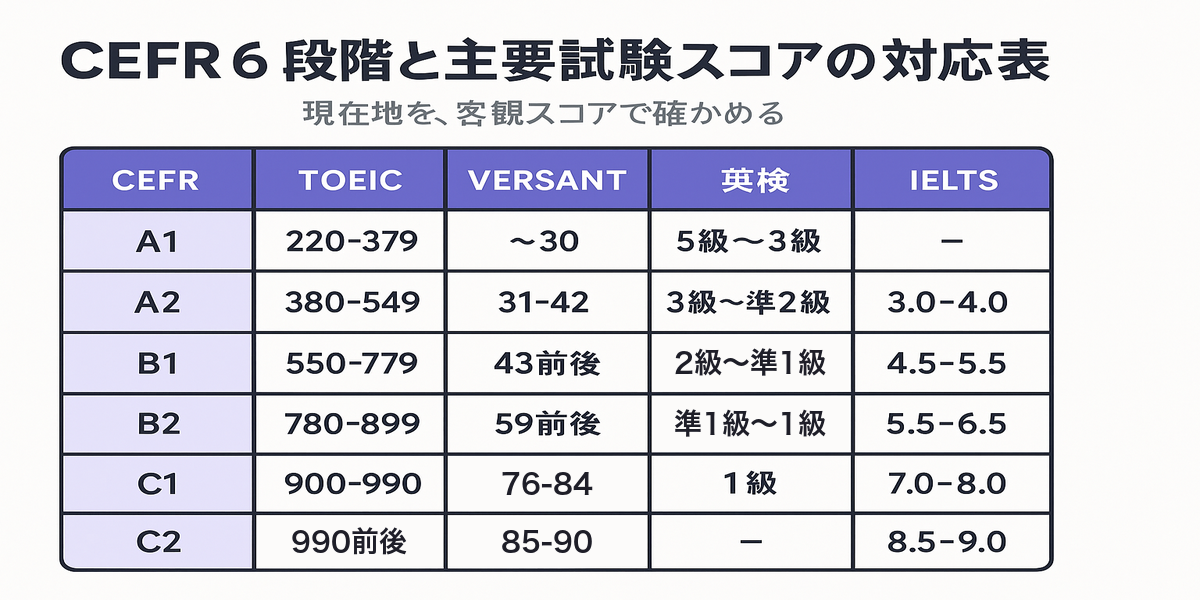 CEFR6段階と主要試験スコアの対応表。A1はTOEIC 220-379・VERSANT 30以下・英検5級〜3級。A2は380-549・31-42・3級〜準2級・IELTS 3.0-4.0。B1は550-779・43前後・2級〜準1級・4.5-5.5。B2は780-899・59前後・準1級〜1級・5.5-6.5。C1は900-990・76-84・1級・7.0-8.0。C2はTOEIC 990前後・VERSANT 85-90・IELTS 8.5-9.0
