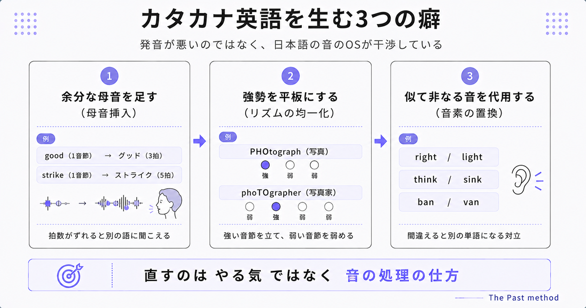 カタカナ英語を生む3つの癖。1は余分な母音を足す母音挿入でgoodが3拍のグッド、strikeが5拍のストライクになり拍数がずれる。2は強勢を平板にする癖でPHOtographとphoTOgrapherのように強い音節の位置が動く。3は似て非なる音を代用する音素の置換でright/light、think/sink、ban/vanの対立を間違える