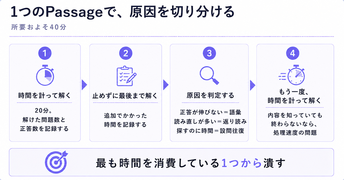 時間切れの原因を切り分けるセルフテストの4ステップ