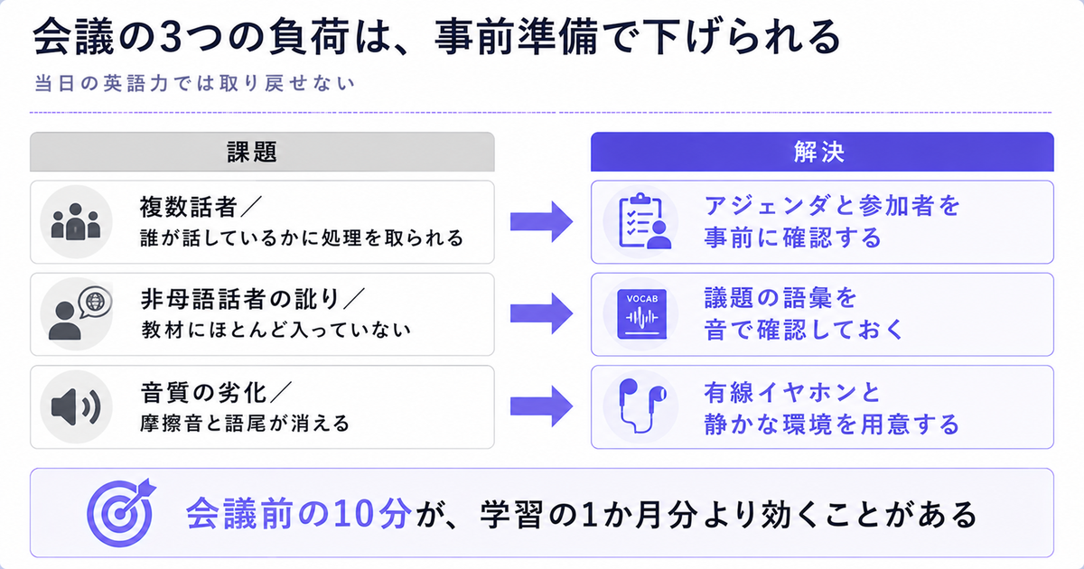 会議の3つの負荷を事前準備で下げる図。複数話者、非母語話者の訛り、音質の劣化への対処