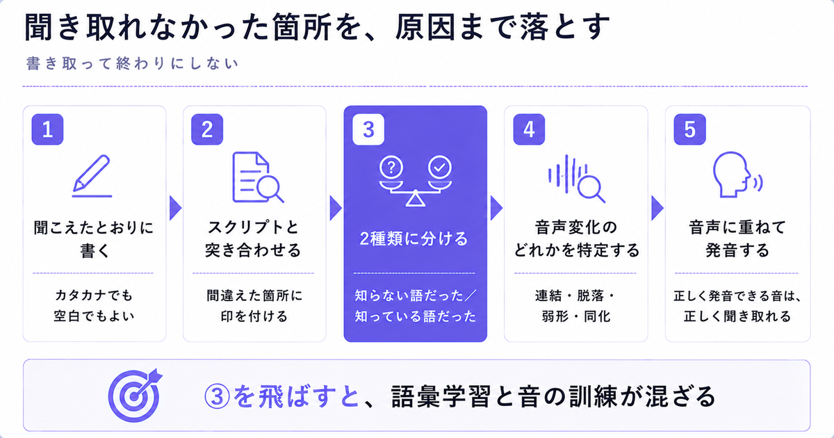 ディクテーションで穴を可視化する5ステップ。知らない語と知っている語を分ける工程を強調