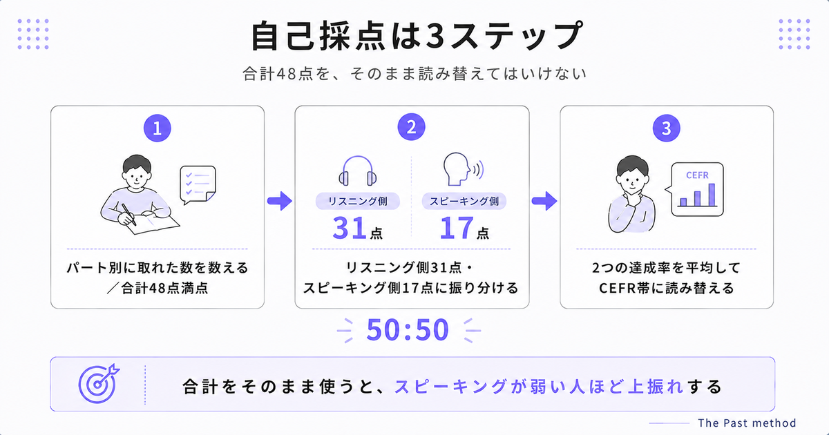 自己採点の3ステップ。パート別に取れた数を48点満点で数え、リスニング側31点とスピーキング側17点に振り分け、2つの達成率を50対50で平均してCEFR帯に読み替える流れを示した図