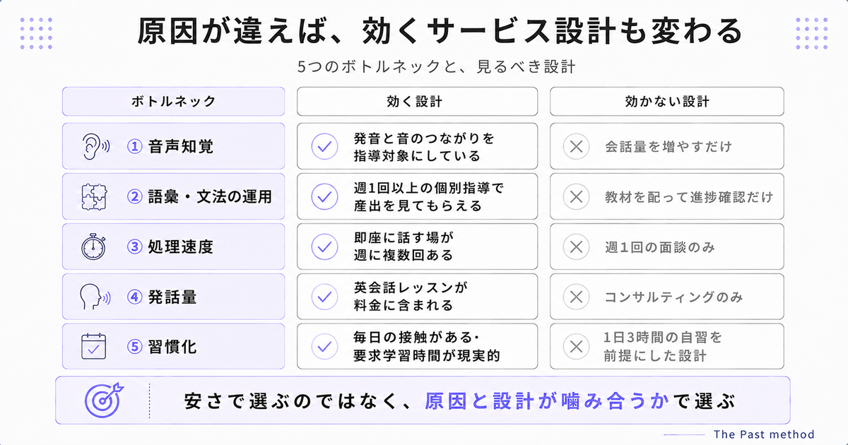 5つのボトルネック別に、効くサービス設計と効かない設計を対比した表
