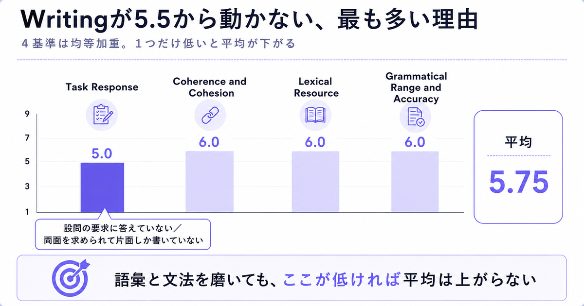 Writingの4基準は均等加重で、Task Responseだけが低いと平均が下がることを示す棒グラフ