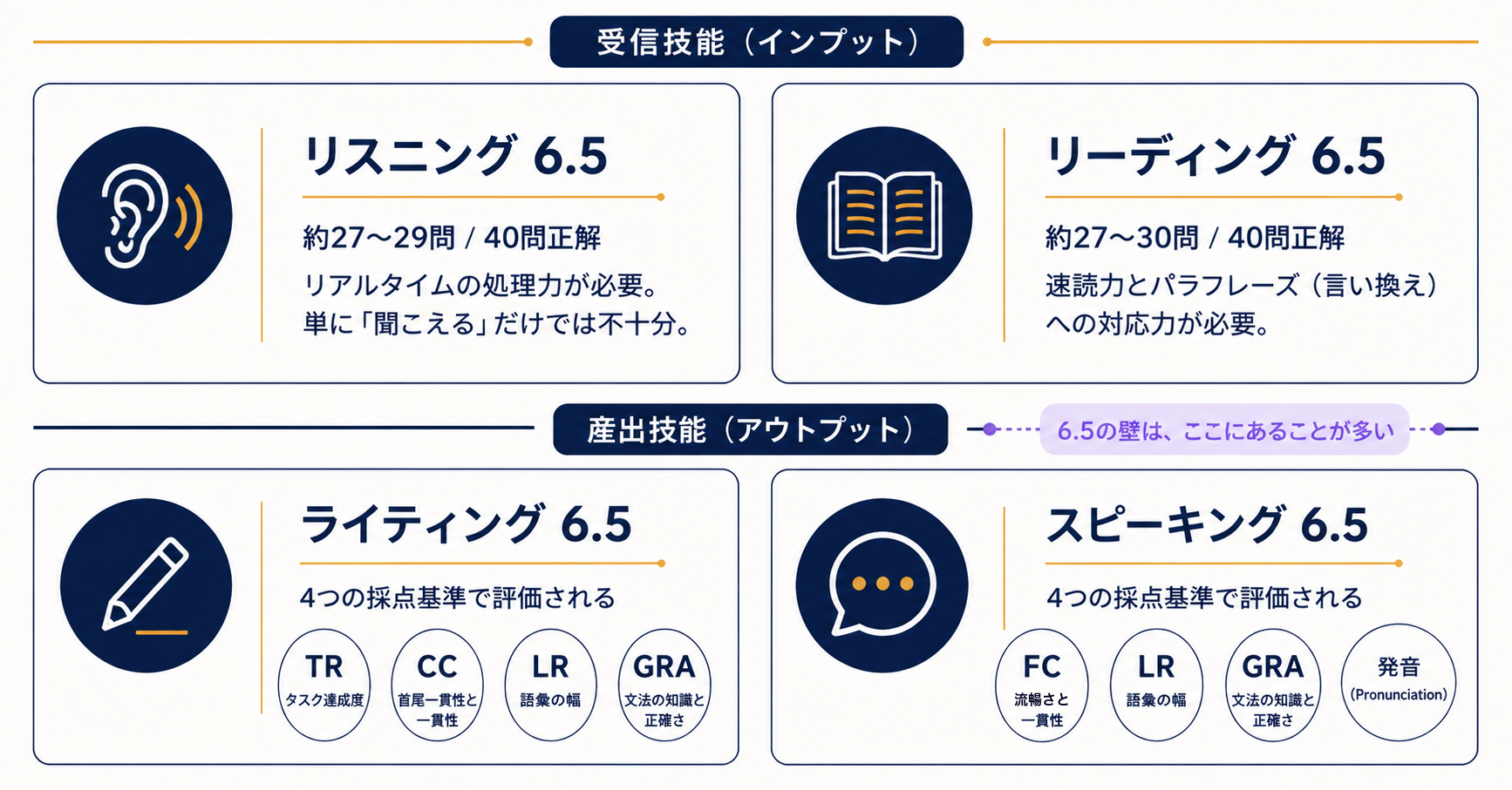 IELTS 6.5の4技能別の中身。受信技能はリスニングが40問中約27〜29問正解でリアルタイムの処理力が必要、リーディングが40問中約27〜30問正解で速読力とパラフレーズ対応力が必要。産出技能のライティングとスピーキングはそれぞれ4つの採点基準で評価され、6.5の壁はここにあることが多い