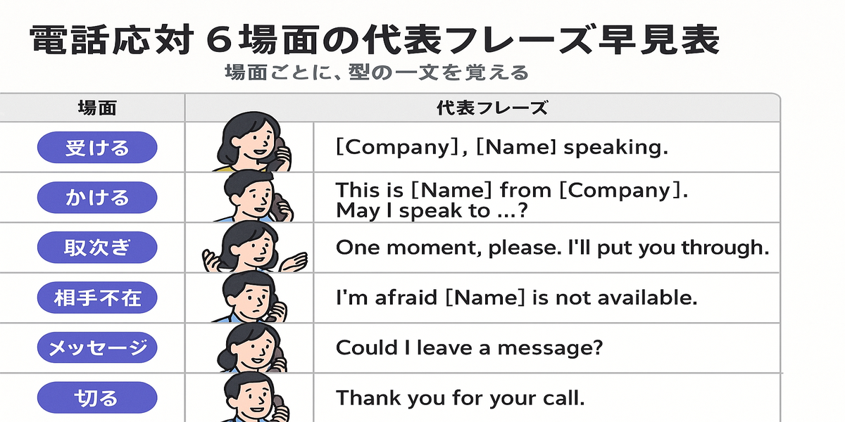 電話応対6場面の代表フレーズ早見表。受けるは [Company], [Name] speaking.、かけるは This is [Name] from [Company]. May I speak to …?、取次ぎは One moment, please. I will put you through.、相手不在は I am afraid [Name] is not available.、メッセージは Could I leave a message?、切るは Thank you for your call.