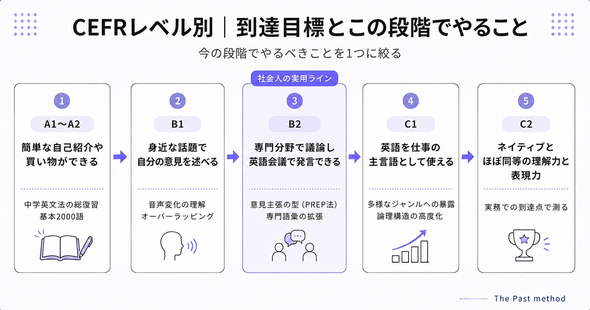 CEFRレベル別の到達目標とこの段階でやること。A1〜A2は簡単な自己紹介や買い物（中学英文法の総復習・基本2000語）、B1は身近な話題で意見を述べる（音声変化の理解・オーバーラッピング）、B2は専門分野で議論し英語会議で発言できる社会人の実用ライン、C1は英語を仕事の主言語として使える、C2はネイティブとほぼ同等