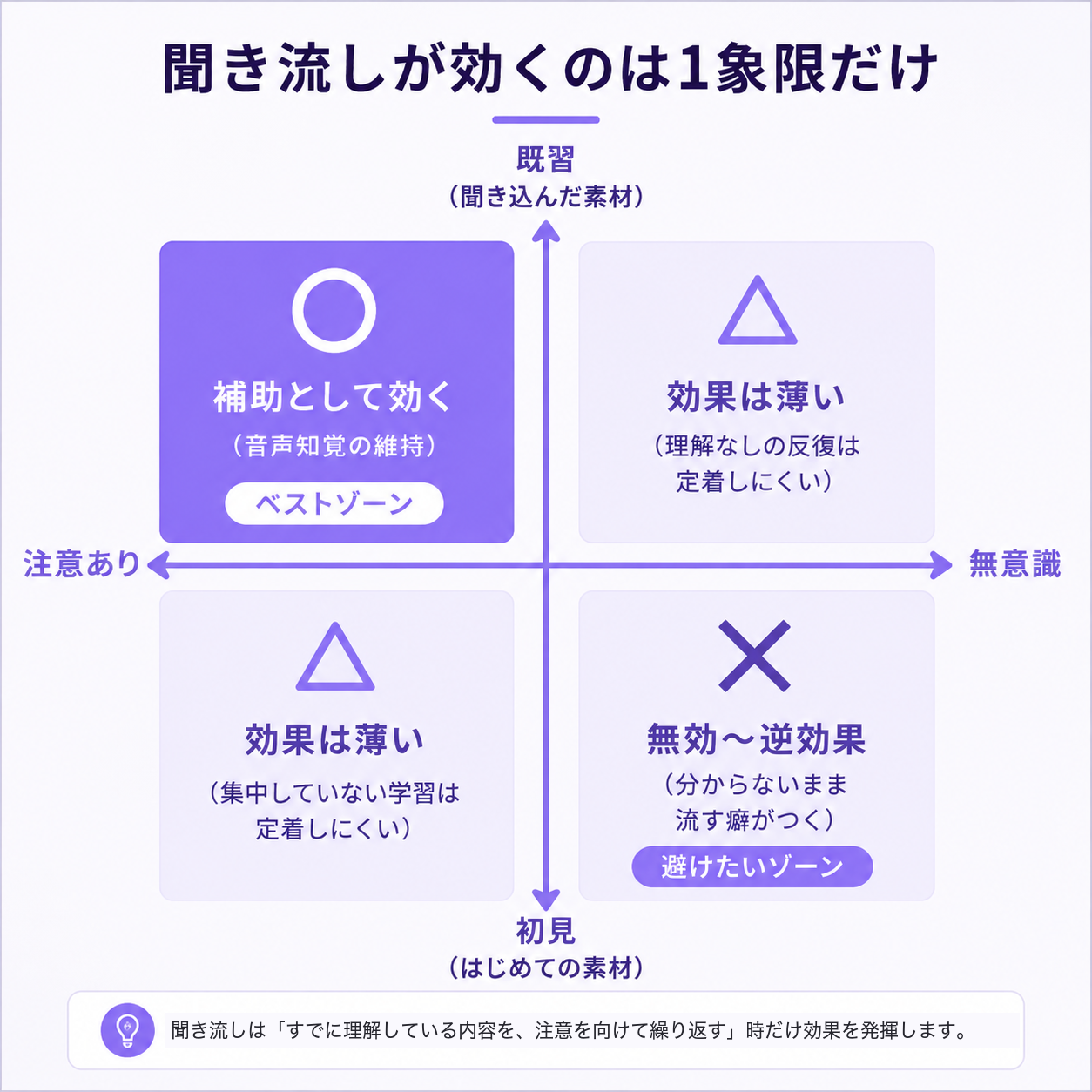 聞き流しが効くのは1象限だけという2軸マップ。縦軸は既習と初見、横軸は注意ありと無意識。既習かつ注意ありがベストゾーンで音声知覚の維持に補助として効く。既習かつ無意識と初見かつ注意ありはいずれも効果が薄く、初見かつ無意識は無効から逆効果になる