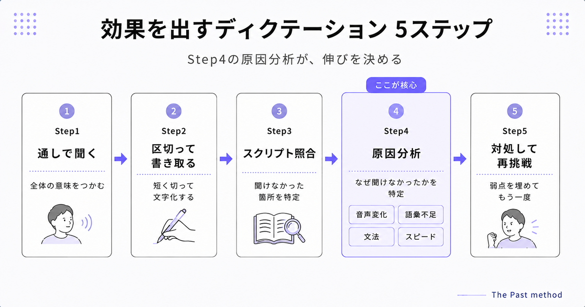 効果を出すディクテーションの5ステップ。Step1通しで聞いて全体の意味をつかむ→Step2区切って短く書き取る→Step3スクリプト照合で聞けなかった箇所を特定→Step4原因分析（音声変化・語彙不足・文法・スピード）→Step5対処して再挑戦。核心はStep4の原因分析