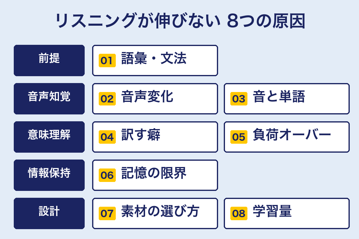リスニングが伸びない8つの原因を5つの層で整理した図