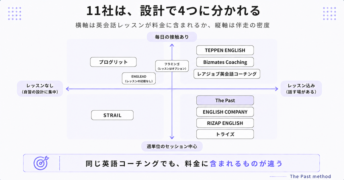 英語コーチング11社の設計マップ。英会話レッスンの有無と伴走の密度の2軸で配置