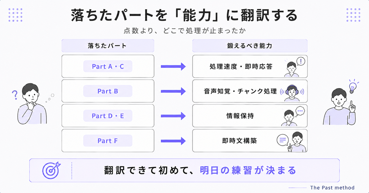 落ちたパートを鍛えるべき能力に対応させた変換表。Part A・Cは処理速度と即時応答、Part Bは音声知覚とチャンク処理、Part D・Eは情報保持、Part Fは即時文構築に対応することを示した図