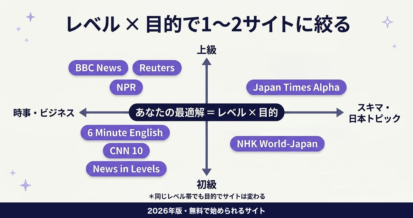 レベルと目的で英語ニュースサイトを1〜2サイトに絞るマップ。縦軸は初級から上級、横軸は時事・ビジネスとスキマ・日本トピック。上級で時事寄りはBBC News、Reuters、NPR。上級で日本トピック寄りはJapan Times Alpha。初級で時事寄りは6 Minute English、CNN 10、News in Levels。初級で日本トピック寄りはNHK World-Japan