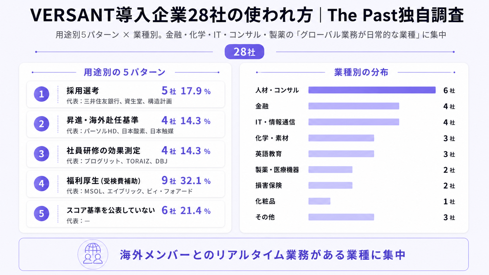 VERSANT導入企業28社の使われ方のThe Past独自調査。用途別5パターンは福利厚生9社32.1％、スコア基準を公表していない6社21.4％、採用選考5社17.9％、昇進・海外赴任基準と社員研修の効果測定が各4社14.3％。業種別は人材・コンサル6社、金融4社、IT・情報通信4社