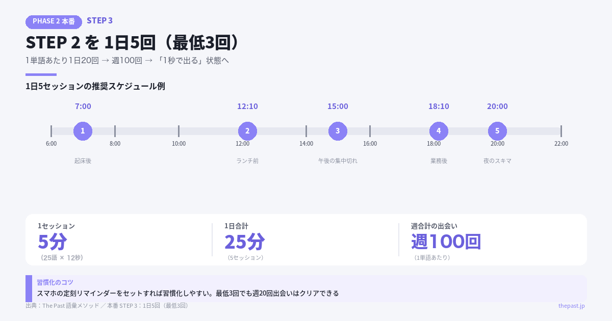STEP2を1日5回（最低3回）行う推奨スケジュール。1単語あたり1日20回→週100回で「1秒で出る」状態へ。7:00起床後、12:10ランチ前、15:00午後の集中切れ、18:10業務後、20:00夜のスキマ。1セッション5分（25語×12秒）、1日合計25分（5セッション）、週合計は1単語あたり週100回
