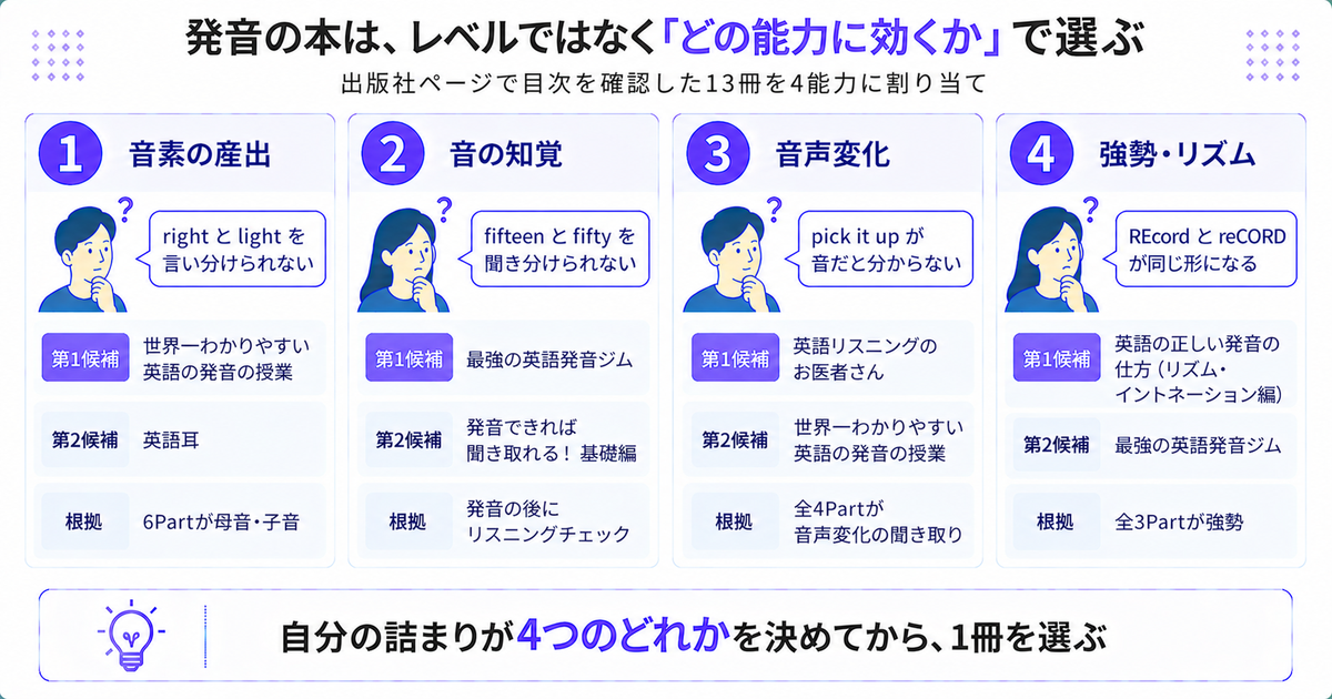 発音の本を4能力(音素の産出・音の知覚・音声変化・強勢とリズム)に割り当てた図