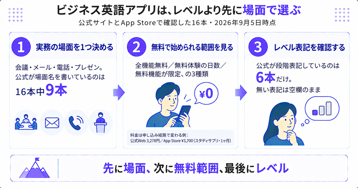 ビジネス英語アプリはレベルより先に場面で選ぶ3つの比較ポイントの図