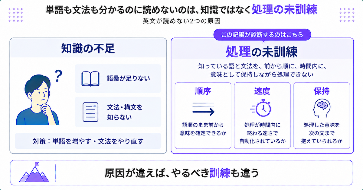 「読めない」を知識不足と処理の未訓練の2種類に分け、処理を順序・速度・保持に分解した図