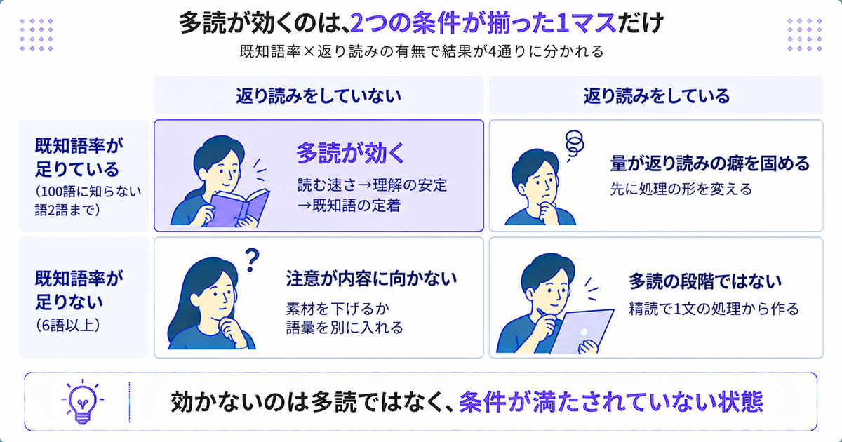 多読が効く2条件(語彙カバー率と返り読みの有無)と効く/効かないを整理したマトリクス図