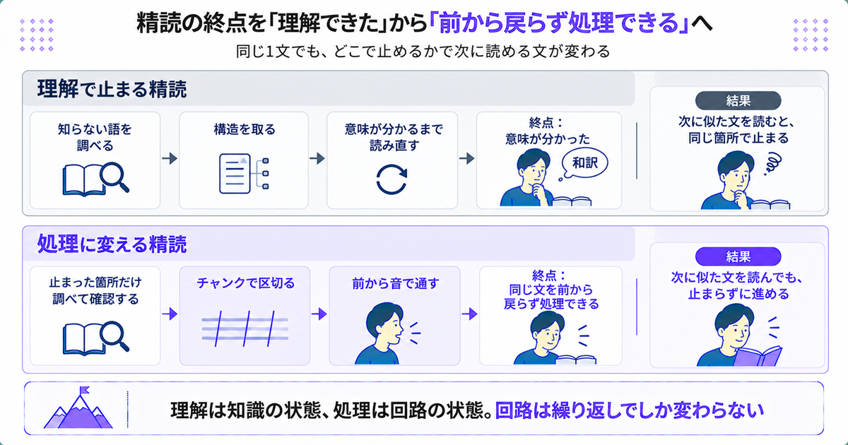 「理解で止まる精読」と「処理に変える精読」を対比した図