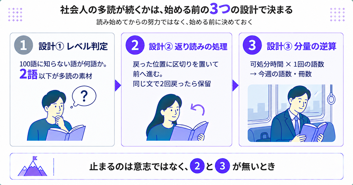 多読が続くかどうかは始める前の3つの設計で決まることを示した図