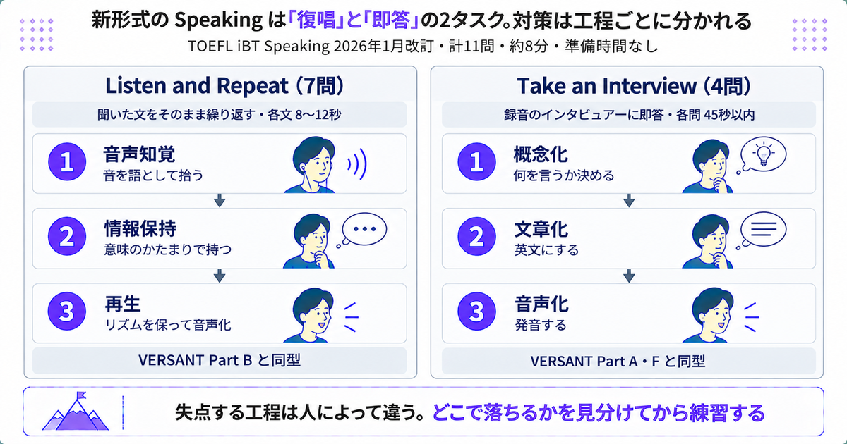 新形式2タスク(復唱と即答)はVERSANTと同じ工程で対策できることを示した図