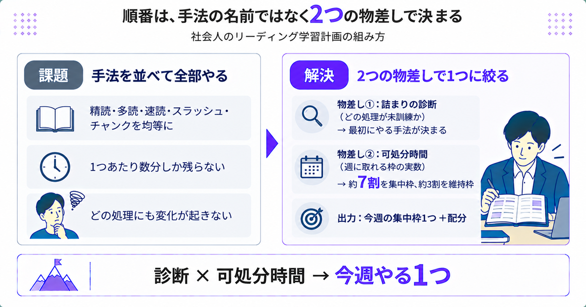 精読・多読・速読の順番は詰まりの診断と可処分時間の2つで決まることを示した図