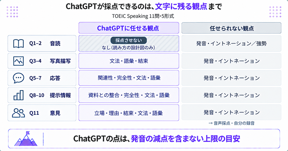 TOEIC Speakingの5形式ごとにChatGPTで測れる/測れないを整理した図