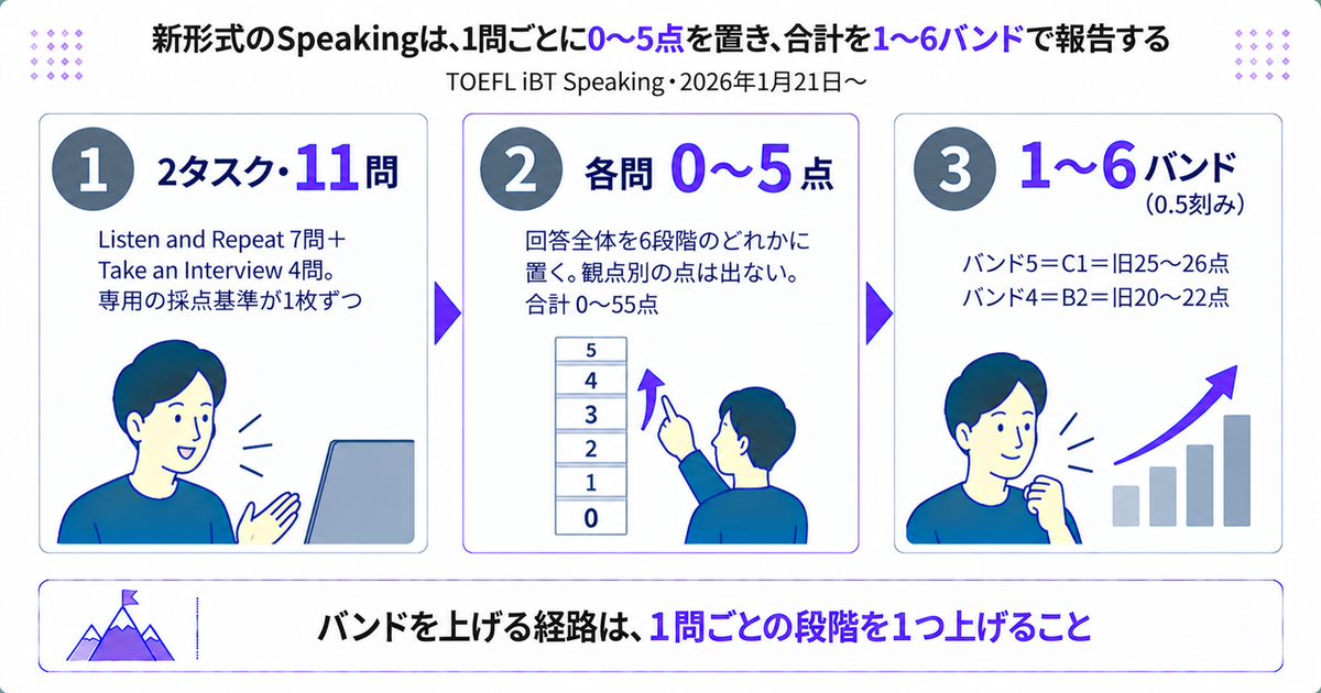 新形式の採点は11問×0〜5点を1〜6バンドに換算することを示した図