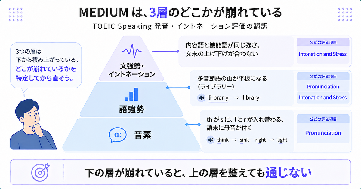 MEDIUM評価を音素・語強勢・文強勢とイントネーションの3層ピラミッドで示した図。下2層が公式のPronunciation、上2層がIntonation and Stressに対応し、結論は「下の層が崩れていると、上の層を整えても通じない」