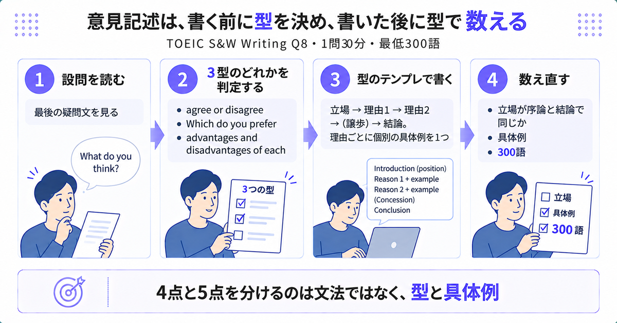 意見記述問題を「設問を読む→3型のどれかを判定する→型のテンプレで書く→数え直す」の4ステップで示した図。結論は「4点と5点を分けるのは文法ではなく、型と具体例」