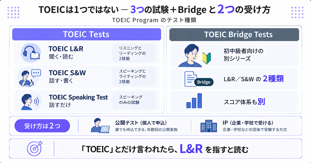 TOEIC Programのテスト種類を示した図。TOEIC TestsはL&R・S&W・Speaking Testの3つ、TOEIC Bridge Testsは初中級者向けの別シリーズで、受け方は公開テストとIPの2つ。結論は「TOEICとだけ言われたらL&Rを指すと読む」