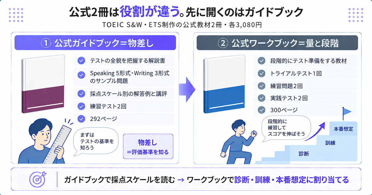 公式ガイドブックとワークブックの役割を比較した図。ガイドブックは物差し(解説・サンプル問題・採点スケール別解答例・練習テスト2回・292ページ)、ワークブックは量と段階(トライアル1回・練習問題2回・実践テスト2回・300ページ)。結論はガイドブックで採点スケールを読み、ワークブックで診断・訓練・本番想定に割り当てる