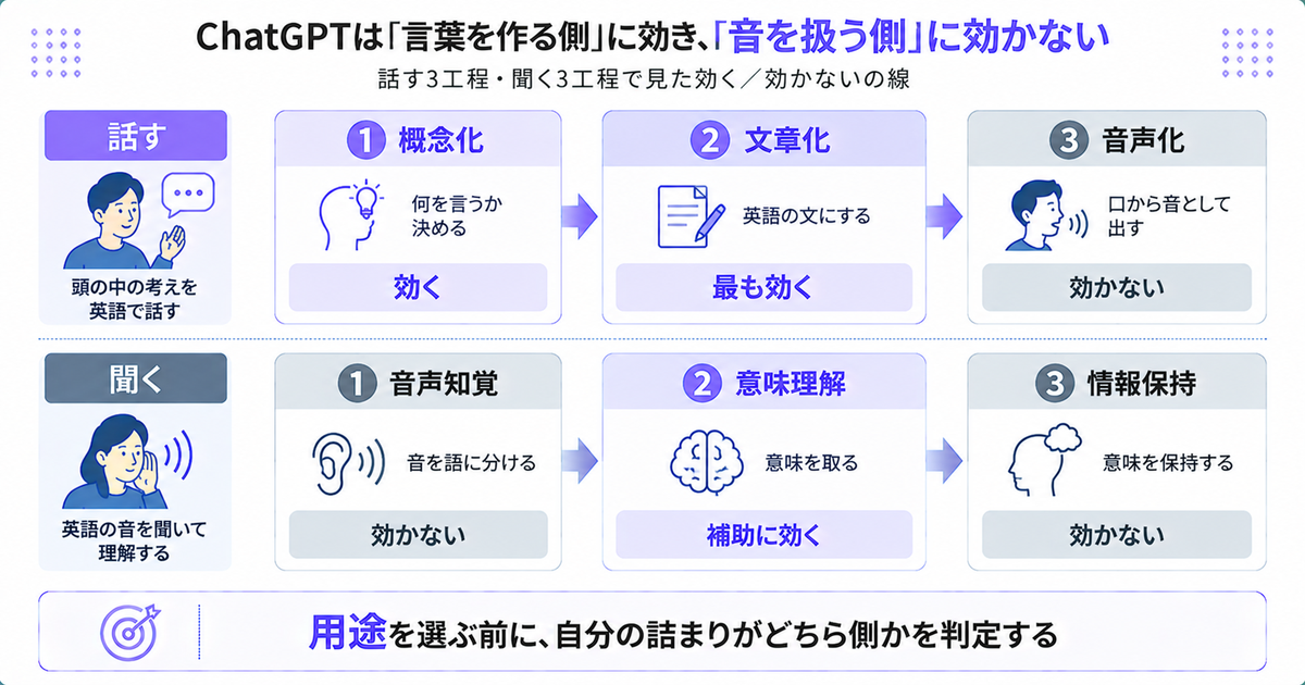 ChatGPTが効く工程と効かない工程を話す3工程・聞く3工程で示した図。概念化と文章化には効き、音声化と音声知覚には効かない。結論は「用途を選ぶ前に、自分の詰まりがどちら側かを判定する」