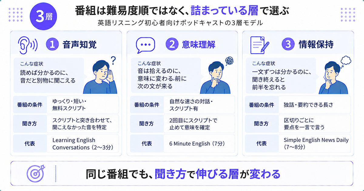 番組を3層で選ぶ比較図。①音声知覚はゆっくり・短い・無料スクリプト、②意味理解は自然な速さの対話でスクリプト有、③情報保持は独話で要約できる長さ。結論は「同じ番組でも、聞き方で伸びる層が変わる」