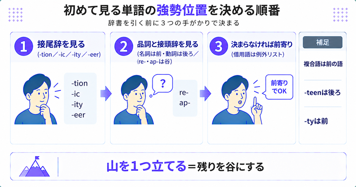 初めて見る単語の強勢位置を「接尾辞→品詞と接頭辞→決まらなければ前寄り」の順で決める3ステップの図。複合語は前の語、-teenは後ろ、-tyは前。結論は「山を1つ立てる=残りを谷にする」