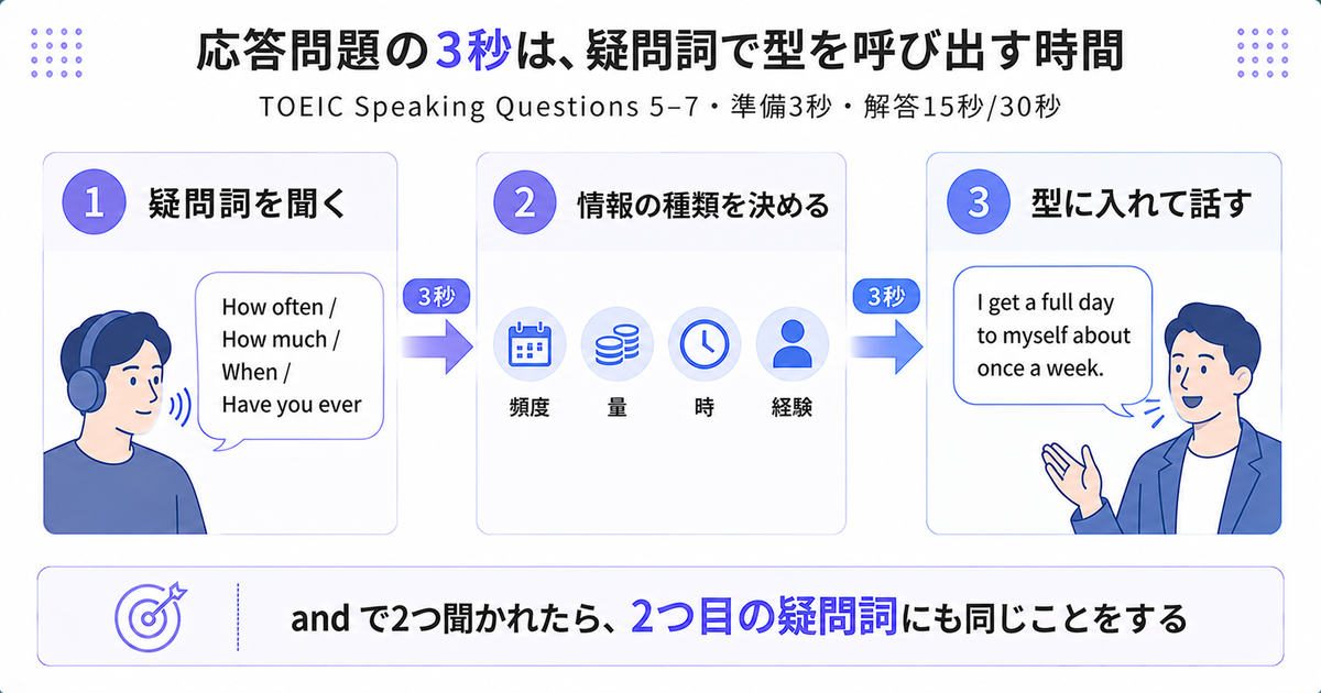応答問題の準備3秒を「疑問詞を聞く→情報の種類を決める→型に入れて話す」の3ステップで示した図。結論は「andで2つ聞かれたら、2つ目の疑問詞にも同じことをする」