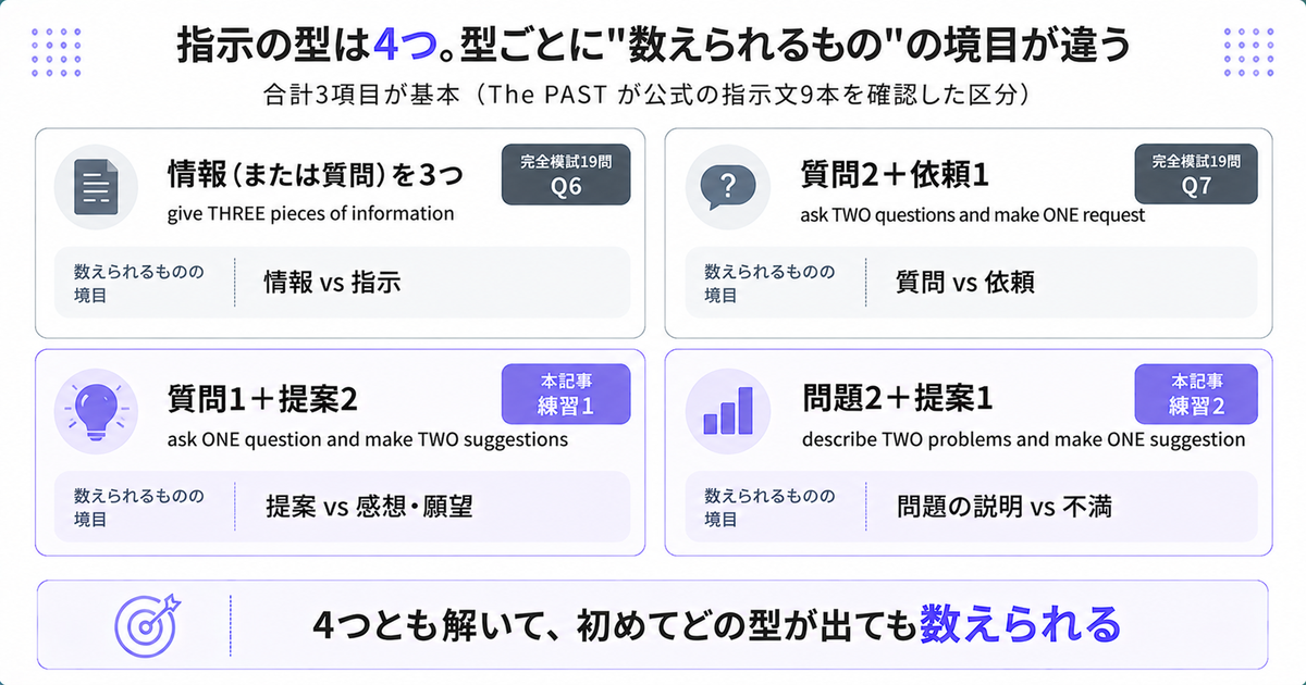 指示文の4パターンを2×2で並べた図。情報を3つ、質問2＋依頼1、質問1＋提案2、問題2＋提案1の各型で数えられるものの境目が違うことを示し、結論は「4つとも解いて、初めてどの型が出ても数えられる」