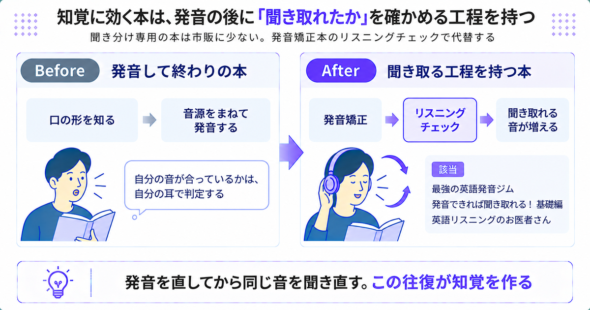 各冊のどの章がどの能力に効くかを示した図