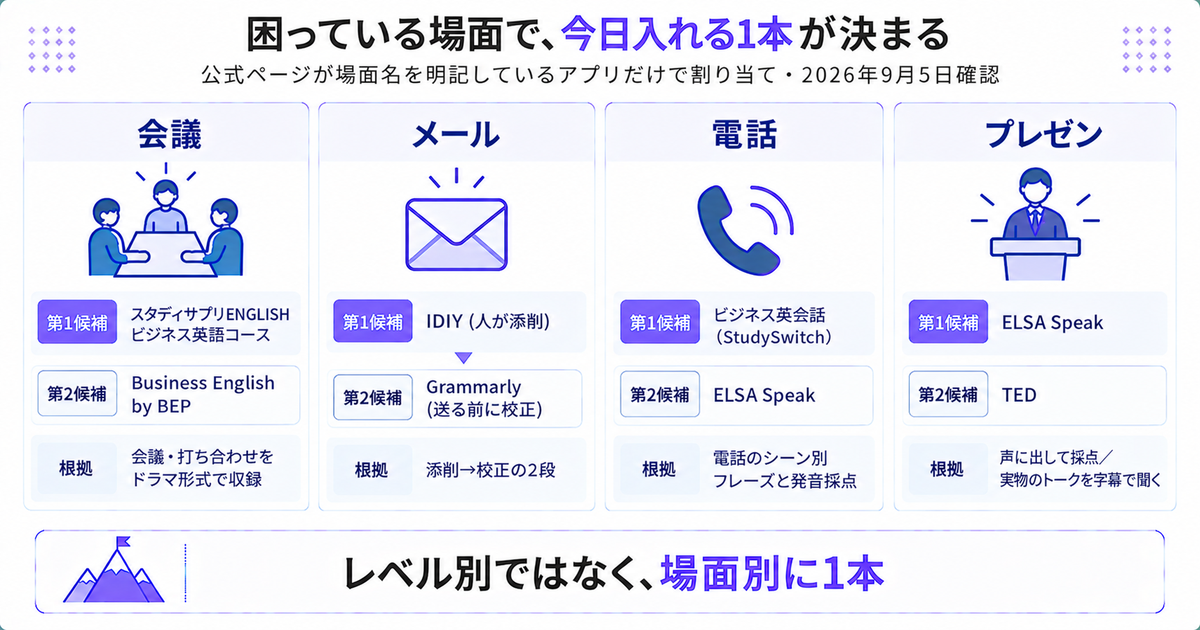 会議・メール・電話・プレゼンの4場面に第1候補・第2候補のアプリを割り当てた対応図